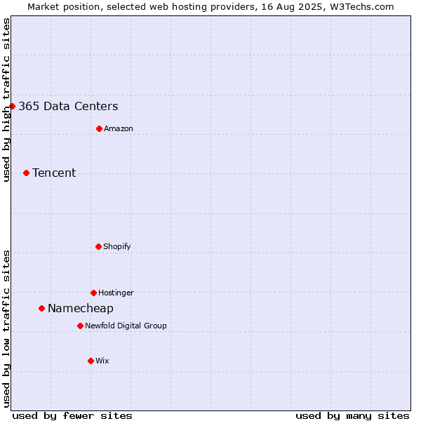 Market position of Namecheap vs. Tencent vs. 365 Data Centers