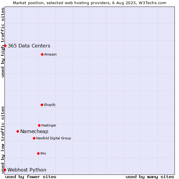 Market position of Namecheap vs. 365 Data Centers vs. Webhost Python