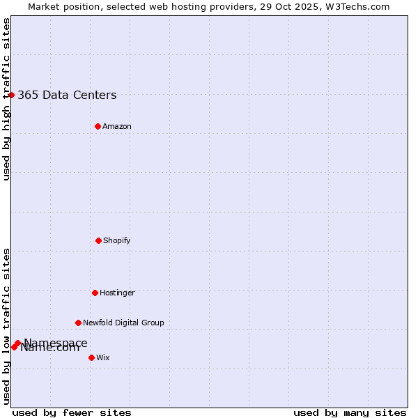 Market position of Namespace vs. Name.com vs. 365 Data Centers