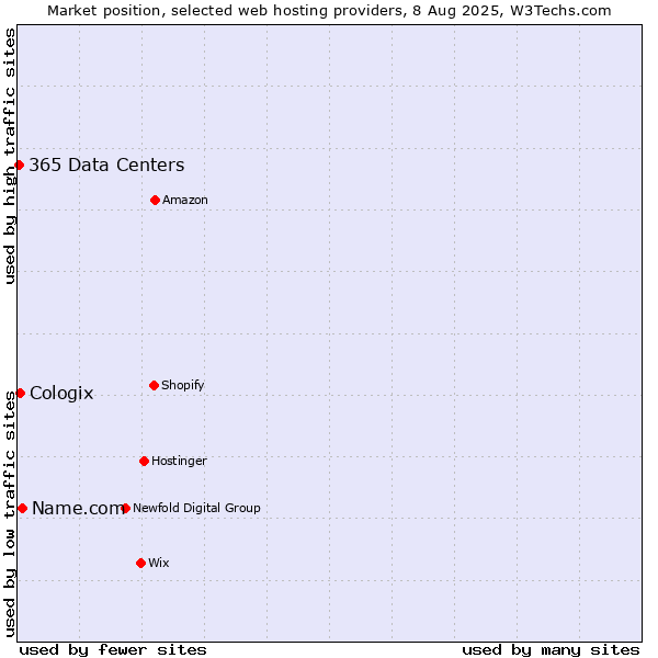 Market position of Name.com vs. Cologix vs. 365 Data Centers