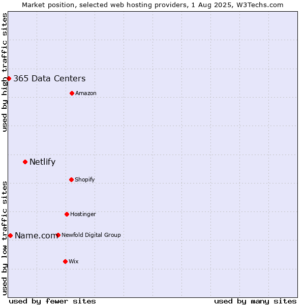 Market position of Netlify vs. Name.com vs. 365 Data Centers