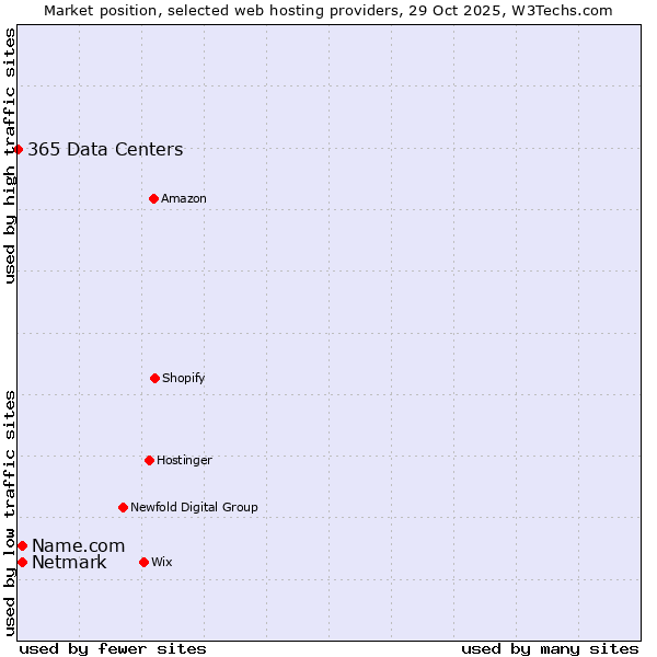 Market position of Netmark vs. Name.com vs. 365 Data Centers