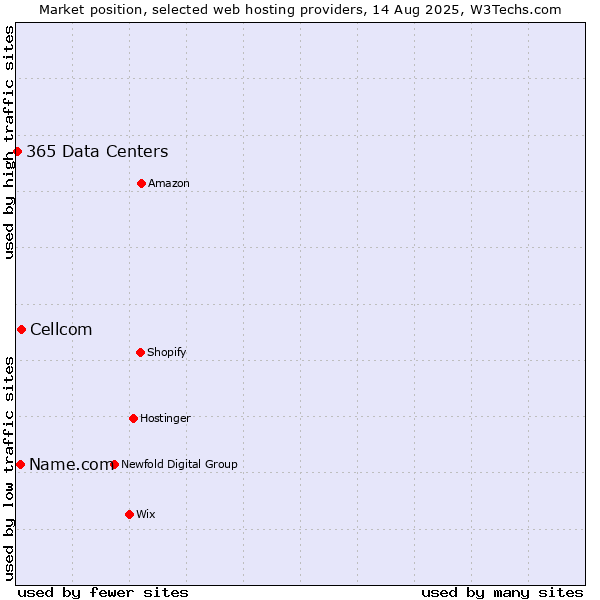 Market position of Cellcom vs. Name.com vs. 365 Data Centers