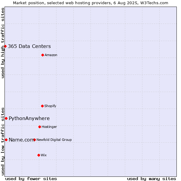 Market position of Name.com vs. PythonAnywhere vs. 365 Data Centers