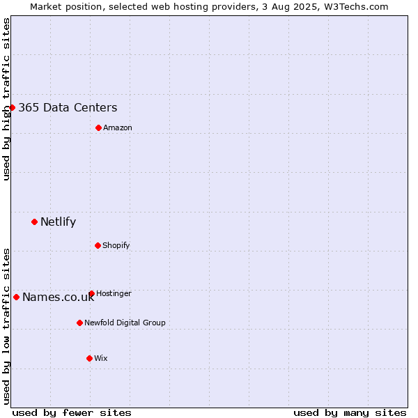 Market position of Netlify vs. Names.co.uk vs. 365 Data Centers