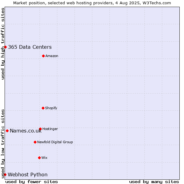 Market position of Names.co.uk vs. 365 Data Centers vs. Webhost Python