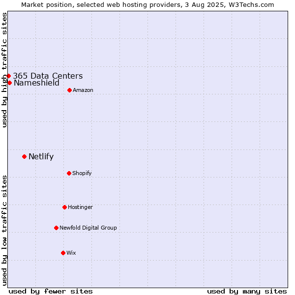 Market position of Netlify vs. Nameshield vs. 365 Data Centers