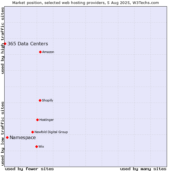 Market position of Namespace vs. 365 Data Centers