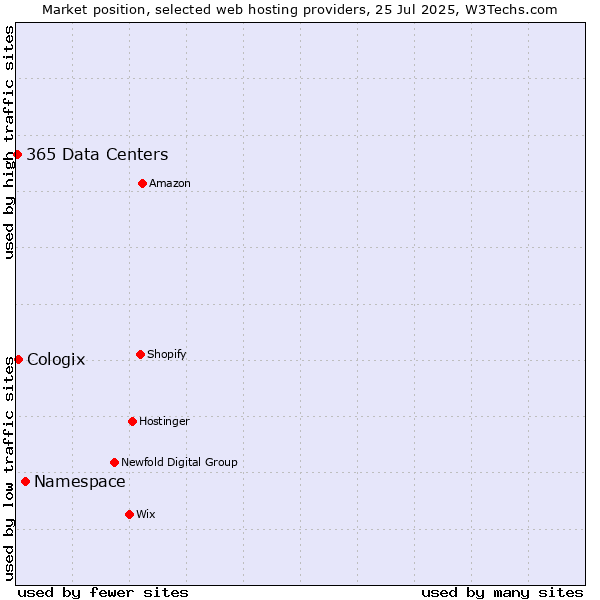 Market position of Namespace vs. Cologix vs. 365 Data Centers