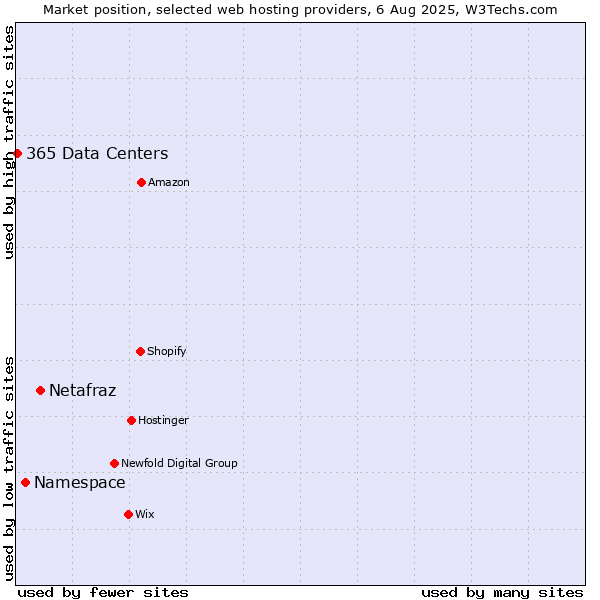 Market position of Netafraz vs. Namespace vs. 365 Data Centers