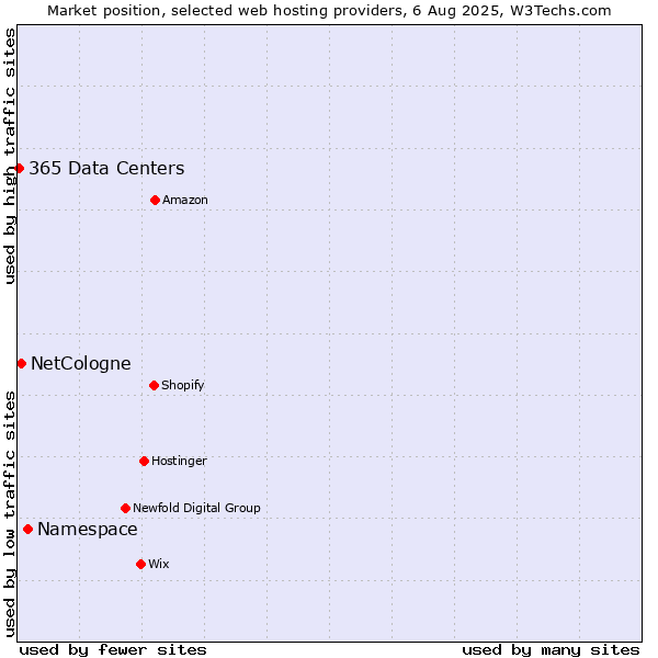 Market position of Namespace vs. NetCologne vs. 365 Data Centers