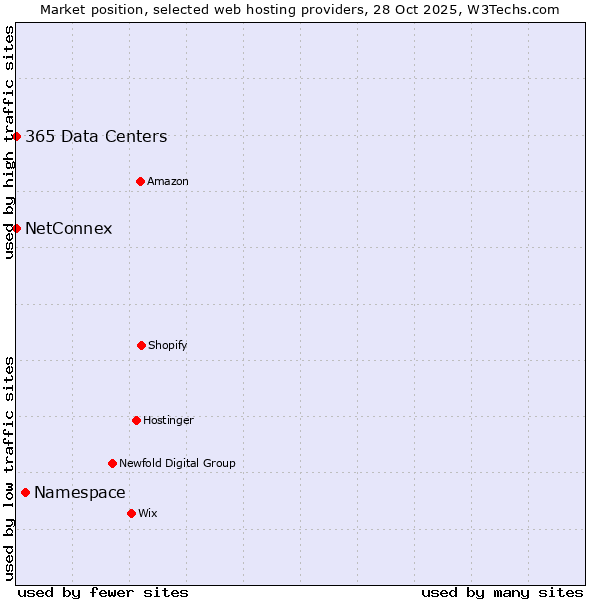 Market position of Namespace vs. 365 Data Centers vs. NetConnex