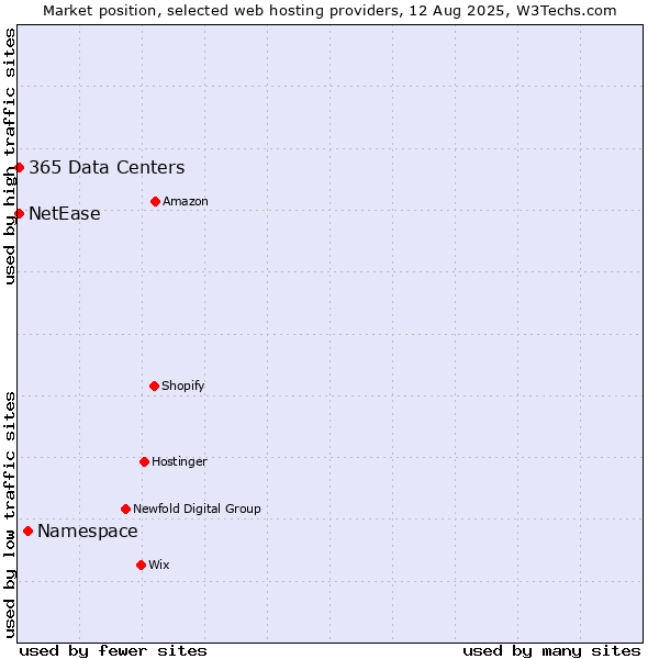 Market position of Namespace vs. NetEase vs. 365 Data Centers