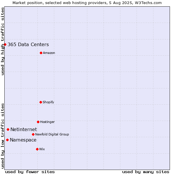 Market position of Netinternet vs. Namespace vs. 365 Data Centers