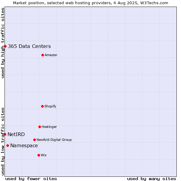 Market position of Namespace vs. 365 Data Centers vs. NetIRD
