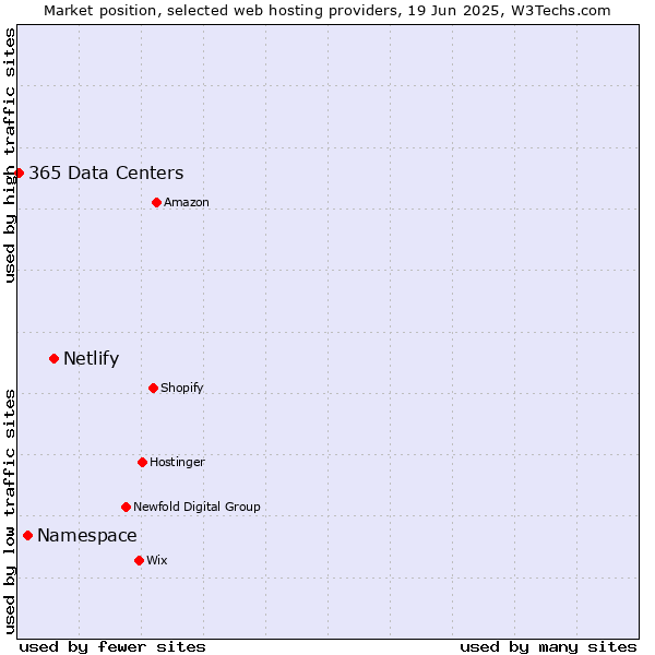 Market position of Netlify vs. Namespace vs. 365 Data Centers