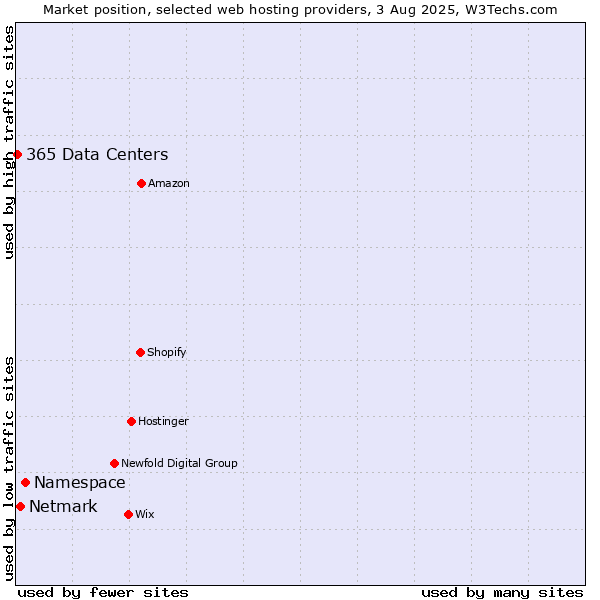 Market position of Namespace vs. Netmark vs. 365 Data Centers