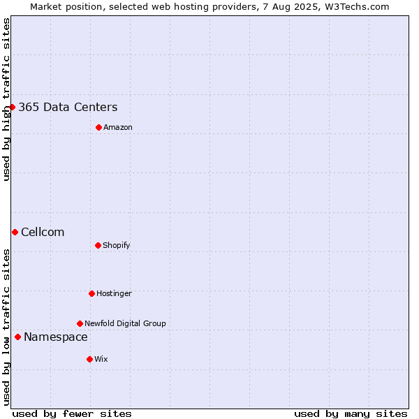 Market position of Namespace vs. Cellcom vs. 365 Data Centers