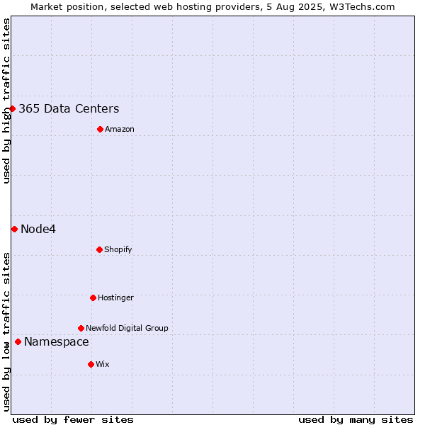 Market position of Namespace vs. Node4 vs. 365 Data Centers