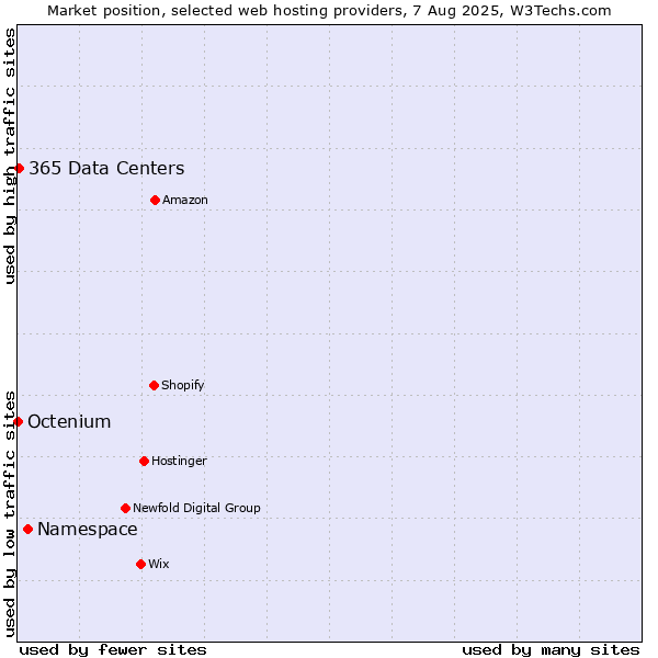 Market position of Namespace vs. 365 Data Centers vs. Octenium