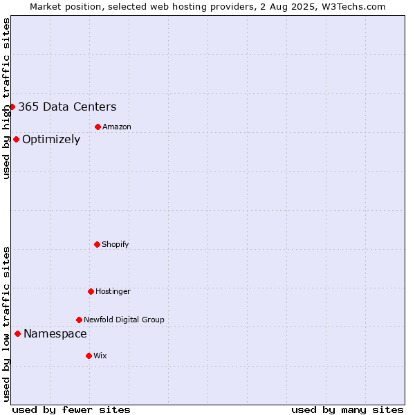 Market position of Namespace vs. Optimizely vs. 365 Data Centers