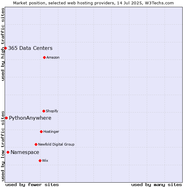 Market position of Namespace vs. PythonAnywhere vs. 365 Data Centers