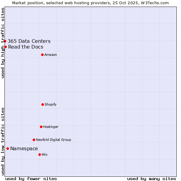 Market position of Namespace vs. Read the Docs vs. 365 Data Centers