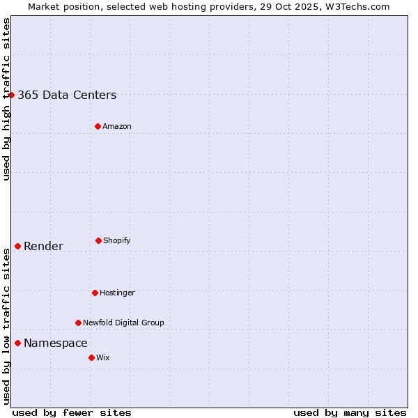 Market position of Namespace vs. Render vs. 365 Data Centers