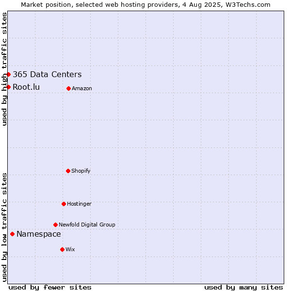Market position of Namespace vs. Root.lu vs. 365 Data Centers