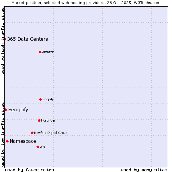Market position of Namespace vs. Semplify vs. 365 Data Centers