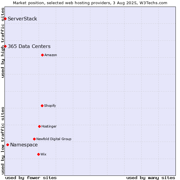 Market position of Namespace vs. ServerStack vs. 365 Data Centers
