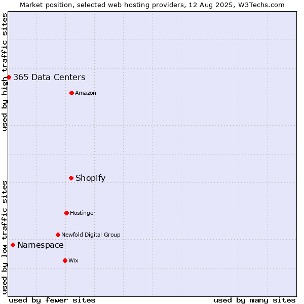 Market position of Shopify vs. Namespace vs. 365 Data Centers