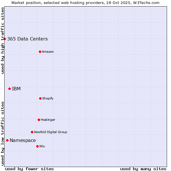 Market position of IBM vs. Namespace vs. 365 Data Centers