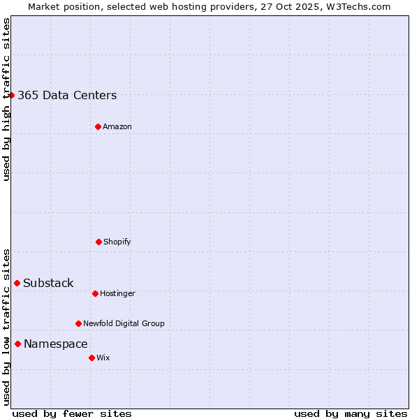 Market position of Namespace vs. Substack vs. 365 Data Centers