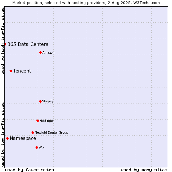 Market position of Tencent vs. Namespace vs. 365 Data Centers
