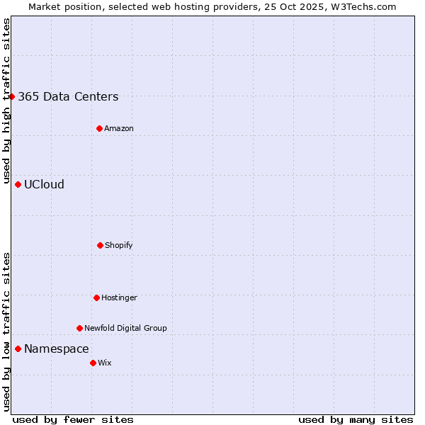 Market position of Namespace vs. UCloud vs. 365 Data Centers