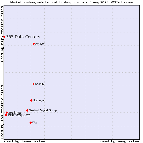 Market position of webgo vs. Namespace vs. 365 Data Centers
