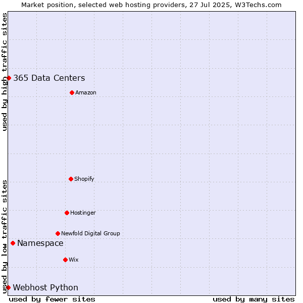 Market position of Namespace vs. 365 Data Centers vs. Webhost Python