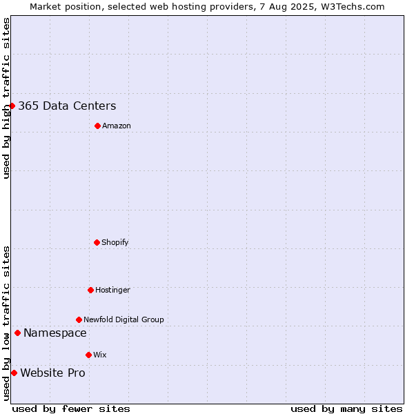 Market position of Namespace vs. Website Pro vs. 365 Data Centers