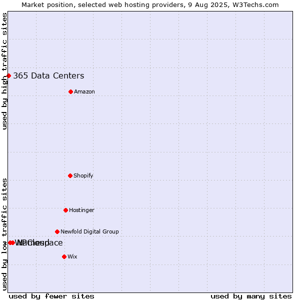 Market position of Namespace vs. WPCloud vs. 365 Data Centers