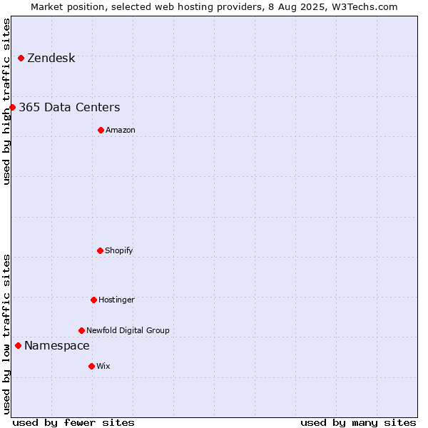 Market position of Zendesk vs. Namespace vs. 365 Data Centers