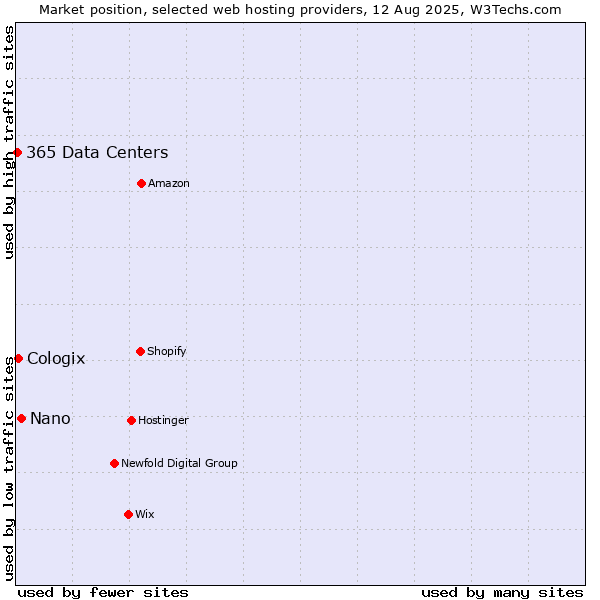 Market position of Nano vs. Cologix vs. 365 Data Centers