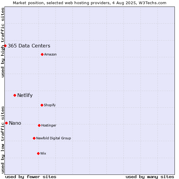 Market position of Netlify vs. Nano vs. 365 Data Centers