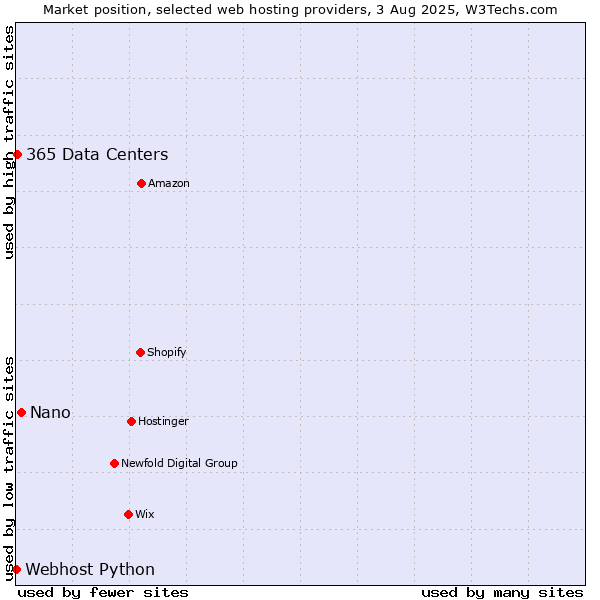 Market position of Nano vs. 365 Data Centers vs. Webhost Python