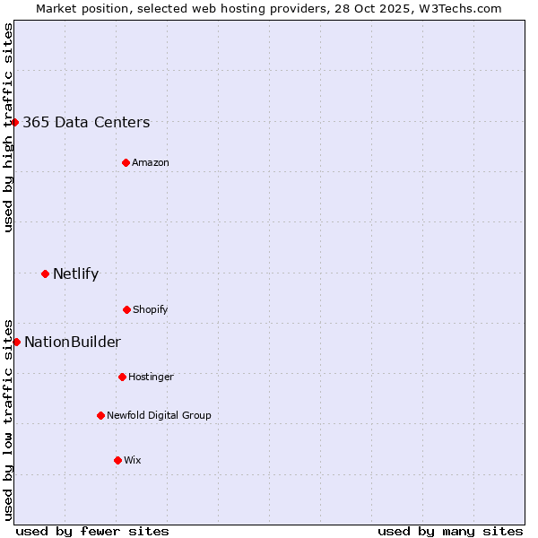 Market position of Netlify vs. NationBuilder vs. 365 Data Centers
