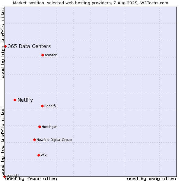 Market position of Netlify vs. 365 Data Centers vs. Ncell