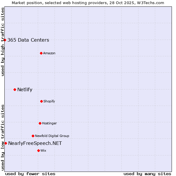 Market position of Netlify vs. NearlyFreeSpeech.NET vs. 365 Data Centers
