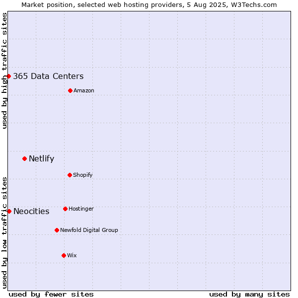 Market position of Netlify vs. Neocities vs. 365 Data Centers