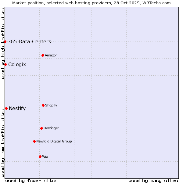 Market position of Nestify vs. Cologix vs. 365 Data Centers