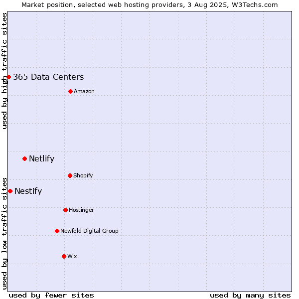 Market position of Netlify vs. Nestify vs. 365 Data Centers